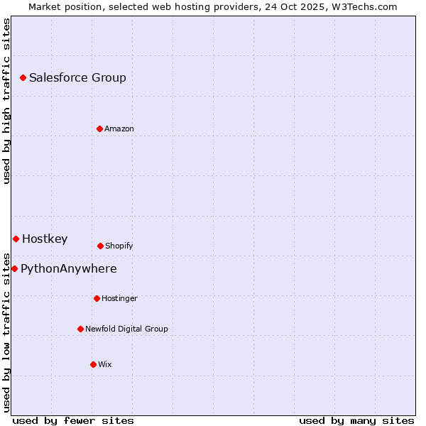 Market position of Salesforce Group vs. Hostkey vs. PythonAnywhere