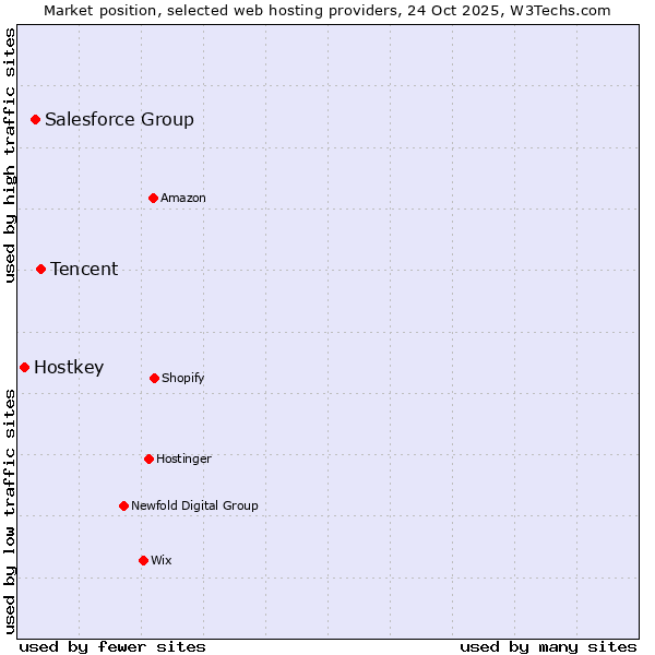 Market position of Tencent vs. Salesforce Group vs. Hostkey