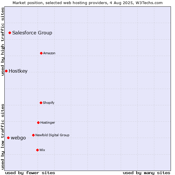 Market position of Salesforce Group vs. webgo vs. Hostkey