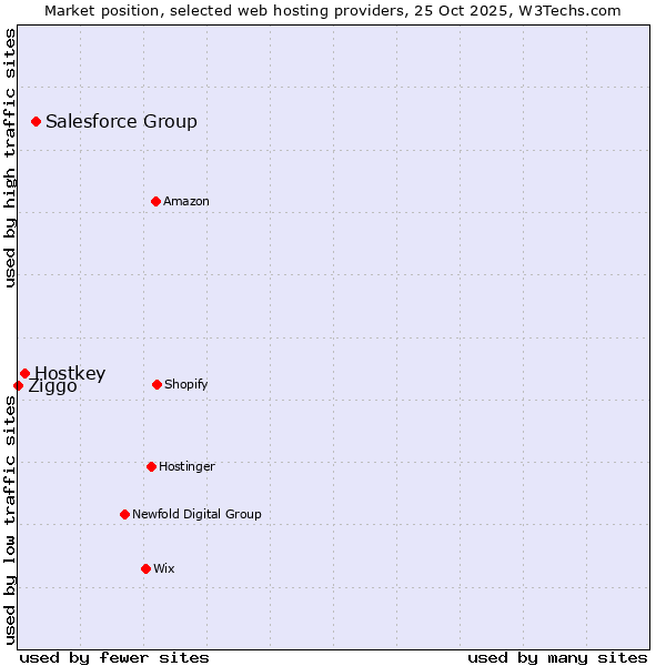 Market position of Salesforce Group vs. Hostkey vs. Ziggo