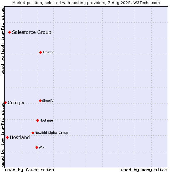 Market position of Salesforce Group vs. Hostland vs. Cologix