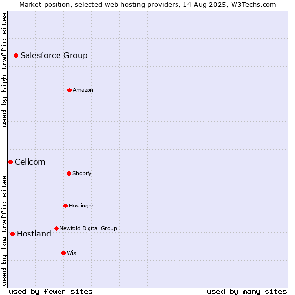 Market position of Salesforce Group vs. Hostland vs. Cellcom