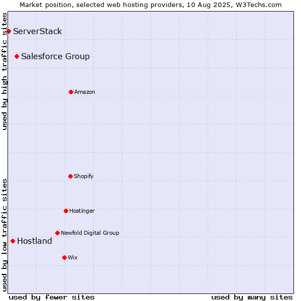 Market position of Salesforce Group vs. Hostland vs. ServerStack
