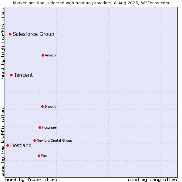 Market position of Tencent vs. Salesforce Group vs. Hostland