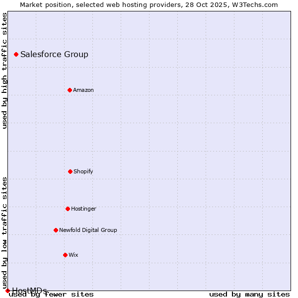 Market position of Salesforce Group vs. HostMDs