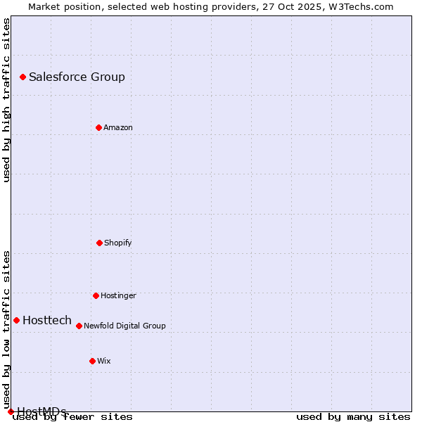 Market position of Salesforce Group vs. Hosttech vs. HostMDs