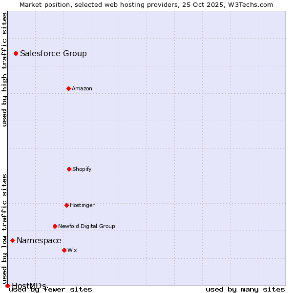 Market position of Salesforce Group vs. Namespace vs. HostMDs