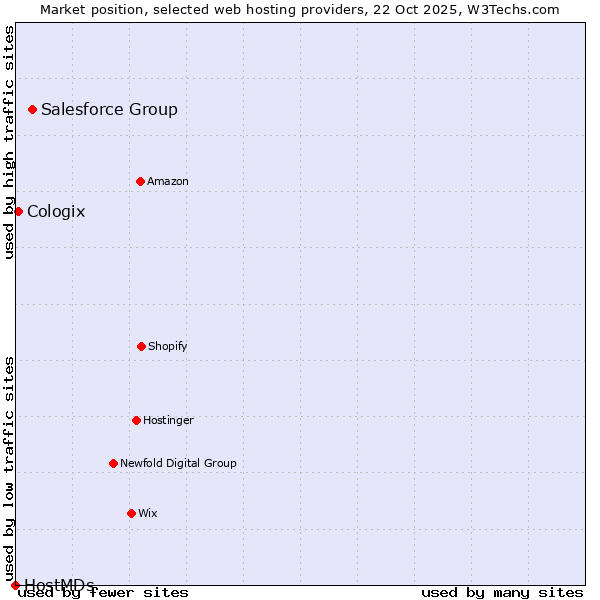 Market position of Salesforce Group vs. Cologix vs. HostMDs