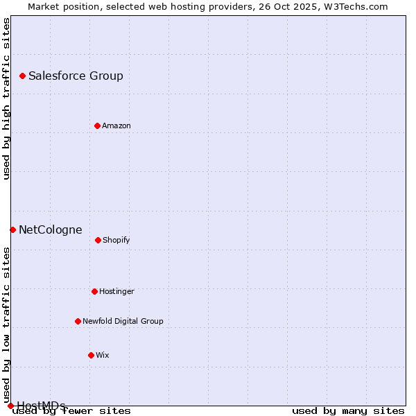Market position of Salesforce Group vs. NetCologne vs. HostMDs