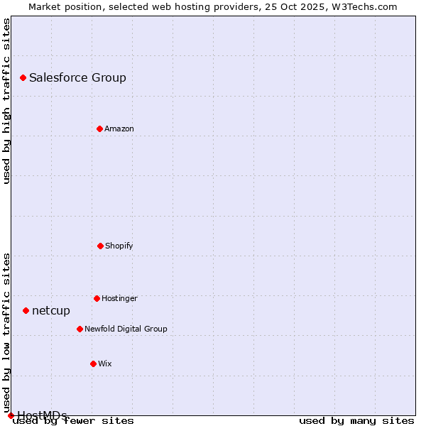 Market position of netcup vs. Salesforce Group vs. HostMDs