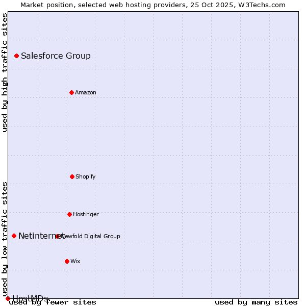 Market position of Salesforce Group vs. Netinternet vs. HostMDs