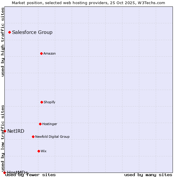 Market position of Salesforce Group vs. NetIRD vs. HostMDs