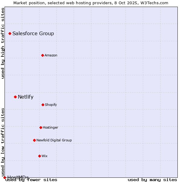 Market position of Netlify vs. Salesforce Group vs. HostMDs