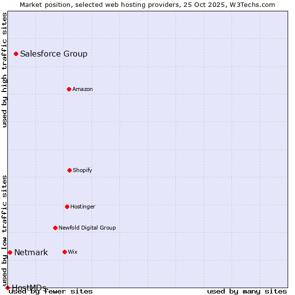 Market position of Salesforce Group vs. Netmark vs. HostMDs