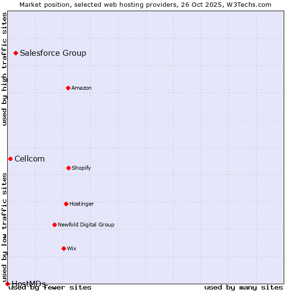 Market position of Salesforce Group vs. Cellcom vs. HostMDs