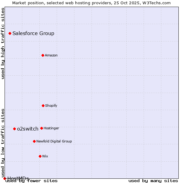 Market position of o2switch vs. Salesforce Group vs. HostMDs