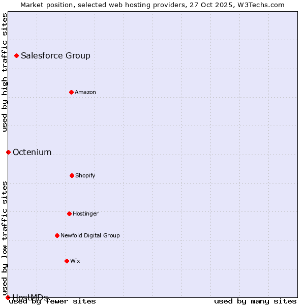 Market position of Salesforce Group vs. Octenium vs. HostMDs
