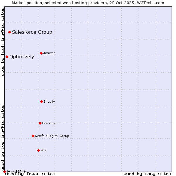 Market position of Salesforce Group vs. Optimizely vs. HostMDs