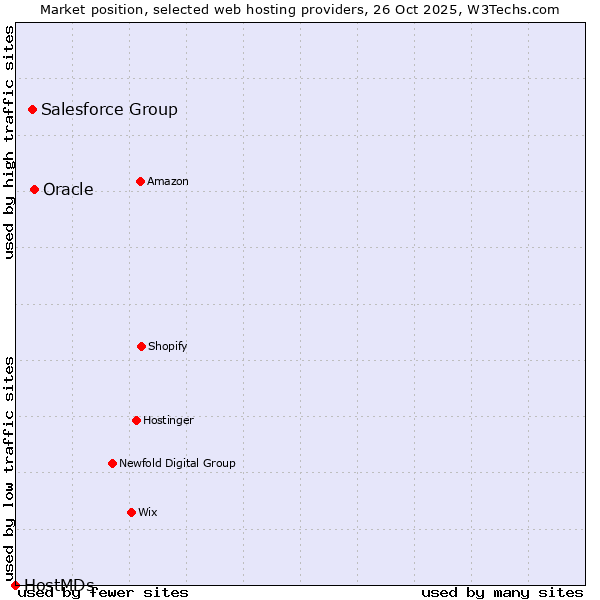 Market position of Oracle vs. Salesforce Group vs. HostMDs