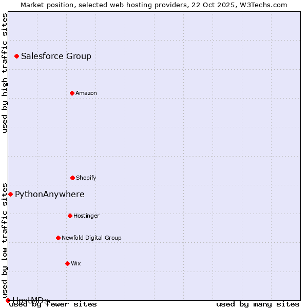 Market position of Salesforce Group vs. PythonAnywhere vs. HostMDs
