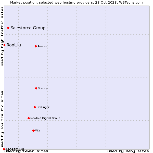 Market position of Salesforce Group vs. Root.lu vs. HostMDs