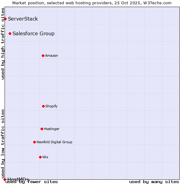 Market position of Salesforce Group vs. ServerStack vs. HostMDs