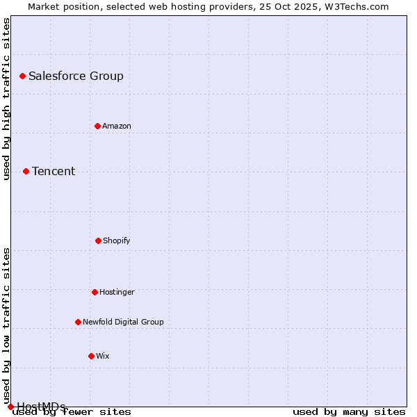 Market position of Tencent vs. Salesforce Group vs. HostMDs