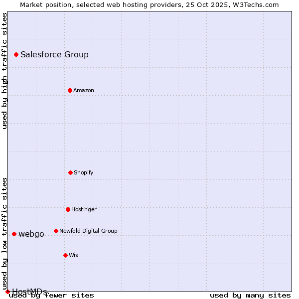 Market position of Salesforce Group vs. webgo vs. HostMDs