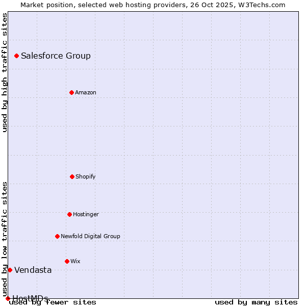 Market position of Salesforce Group vs. Vendasta vs. HostMDs