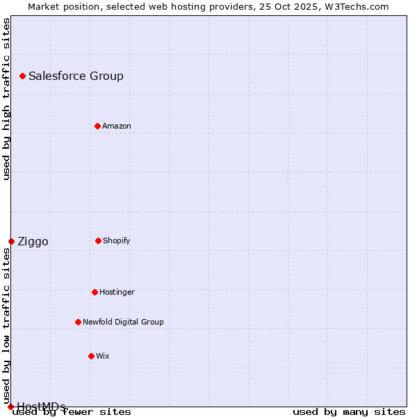 Market position of Salesforce Group vs. Ziggo vs. HostMDs