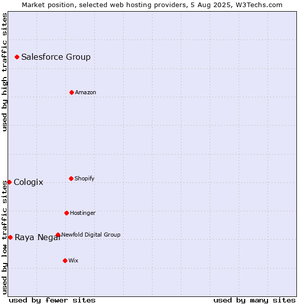 Market position of Salesforce Group vs. Raya Negar vs. Cologix