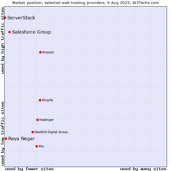 Market position of Salesforce Group vs. Raya Negar vs. ServerStack
