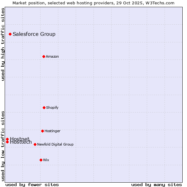 Market position of Salesforce Group vs. Hostnet vs. Hosttech