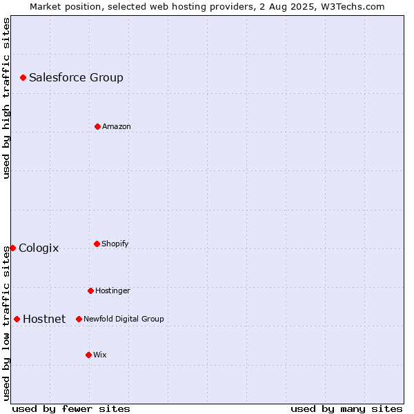 Market position of Salesforce Group vs. Hostnet vs. Cologix