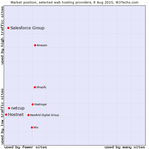 Market position of netcup vs. Salesforce Group vs. Hostnet