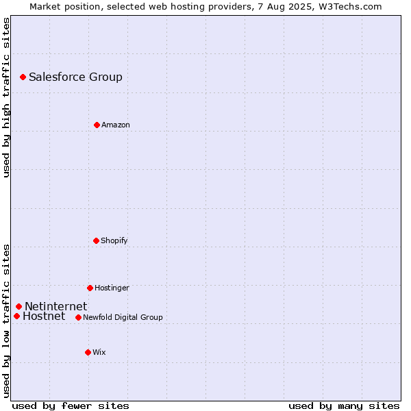 Market position of Salesforce Group vs. Netinternet vs. Hostnet