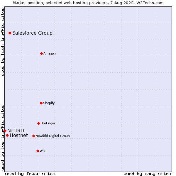 Market position of Salesforce Group vs. Hostnet vs. NetIRD