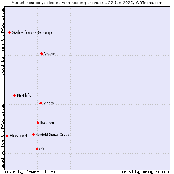 Market position of Netlify vs. Salesforce Group vs. Hostnet
