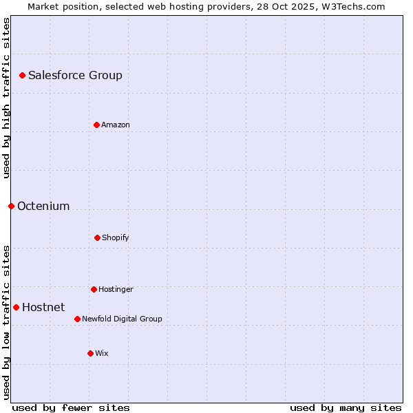 Market position of Salesforce Group vs. Hostnet vs. Octenium