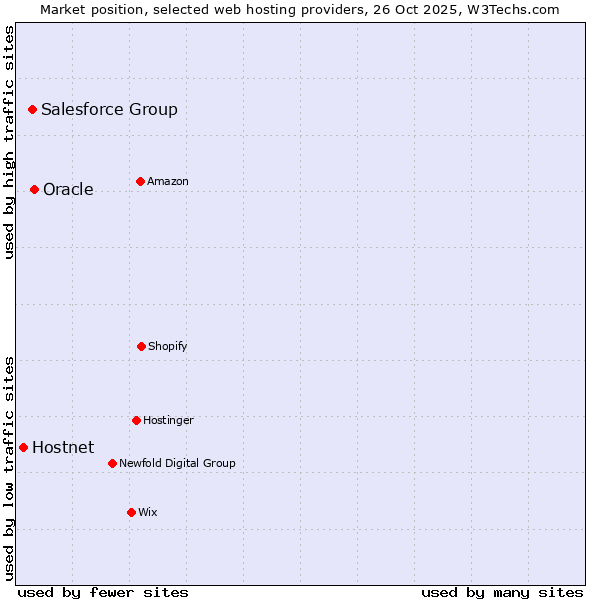Market position of Oracle vs. Salesforce Group vs. Hostnet