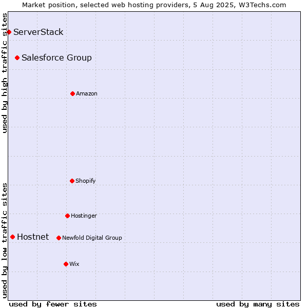 Market position of Salesforce Group vs. Hostnet vs. ServerStack