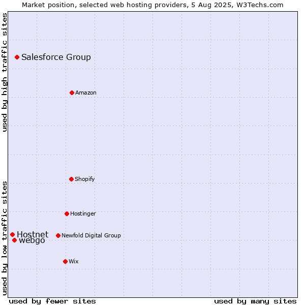 Market position of Salesforce Group vs. webgo vs. Hostnet