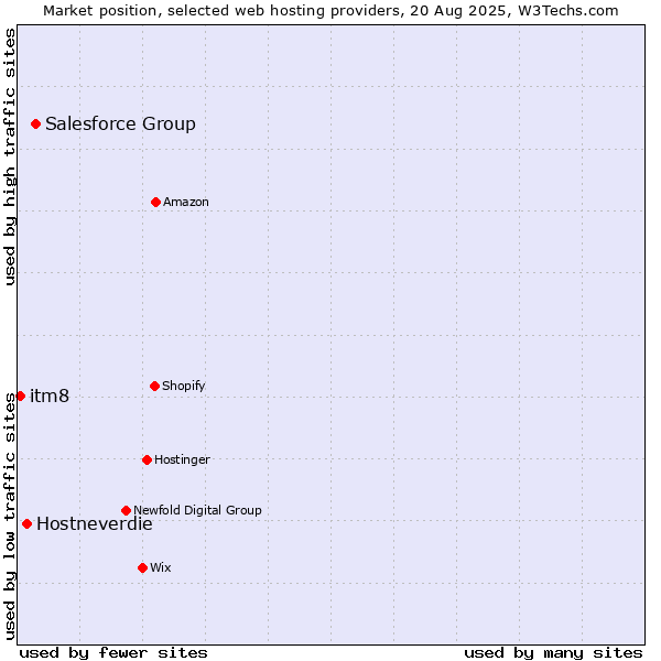 Market position of Salesforce Group vs. Hostneverdie vs. itm8