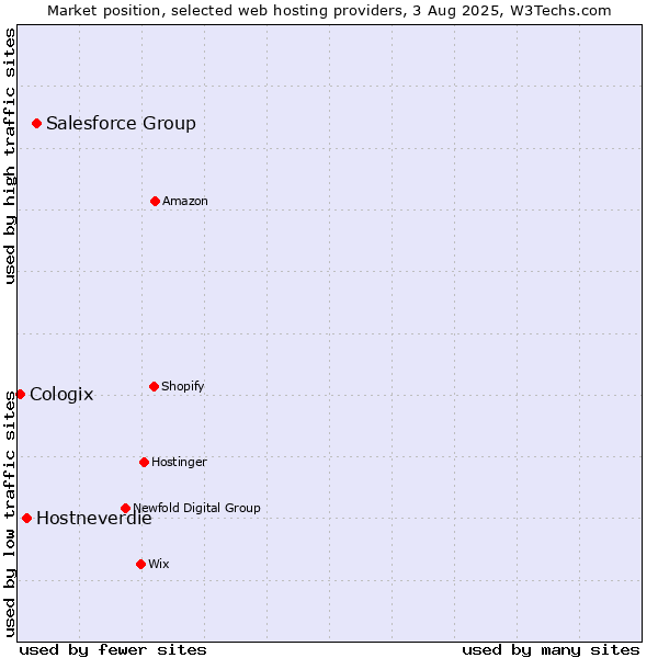Market position of Salesforce Group vs. Hostneverdie vs. Cologix