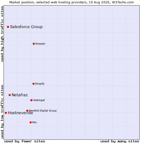 Market position of Netafraz vs. Salesforce Group vs. Hostneverdie
