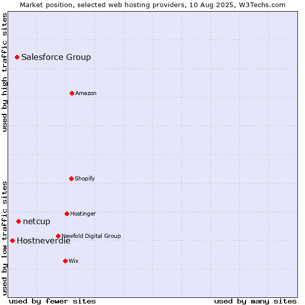 Market position of netcup vs. Salesforce Group vs. Hostneverdie