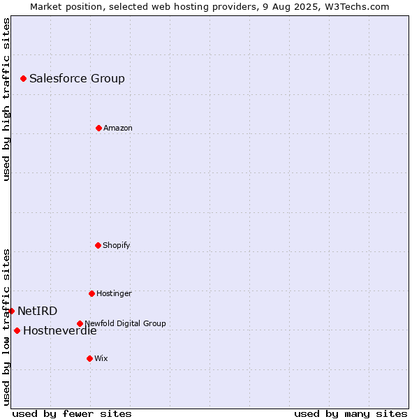 Market position of Salesforce Group vs. Hostneverdie vs. NetIRD