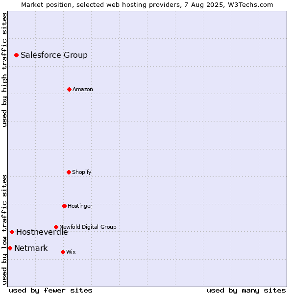 Market position of Salesforce Group vs. Hostneverdie vs. Netmark