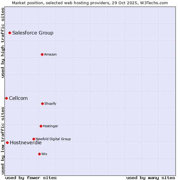 Market position of Salesforce Group vs. Hostneverdie vs. Cellcom