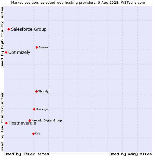 Market position of Salesforce Group vs. Hostneverdie vs. Optimizely